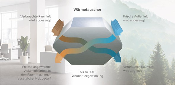 Vallox Lüftungsanlagen Prinzip